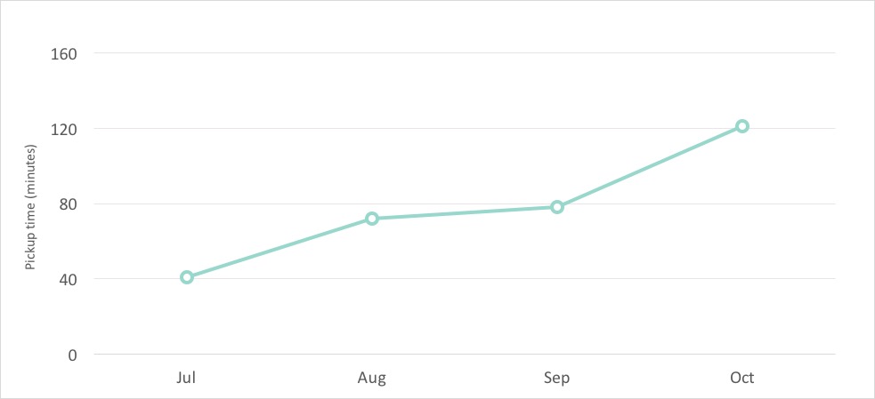 october-2016-newsletter-chart-pickup-times
