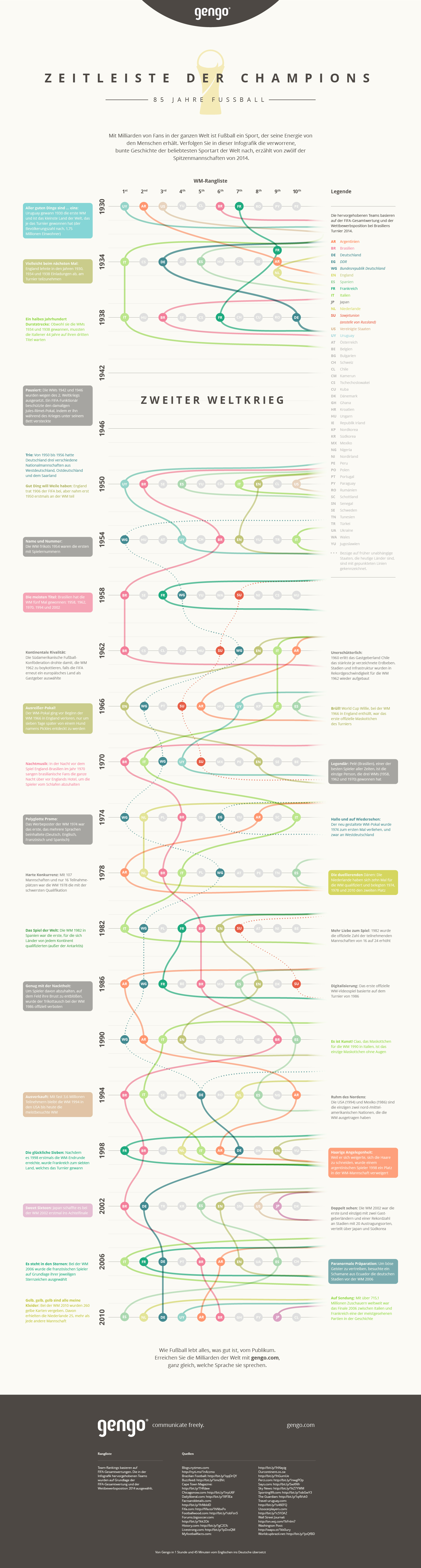 Infografik die verworrene